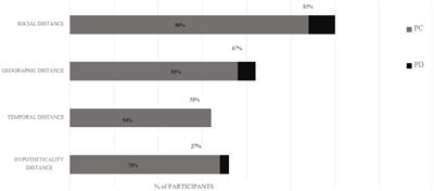 Formative experiences and psychological distance in the lives of contemporary environmentalists